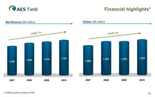 Financial highlights*
Ebitda (R$ million)

Net Revenue (R$ million)

CAGR: 7

1,449

2007

%

CAGR: 6%

1,605

1,670

1,754

2008

2009

2010

(*) 2009 and 2010 numbers in IFRS

1,099

2007

1,254

1,255

1,320

2008

2009

2010

16

 