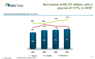 Net income of R$ 737 million, with a
pay-out of 117%, in 2010*
Net Income and Dividend Pay-out1 (R$ million)
117%
110%
100%

100%

14%

100%
12%

12%
80%

11%

11%

10%

10%
8%

60%

6%
40%
4%
20%

609

706

692

737
2%

0%

0%

2007
Pay-out
1 – Gross amount

(*) 2009 and 2010 numbers in IFRS

2008

2009
Yield PN

2010
Net income

17

 