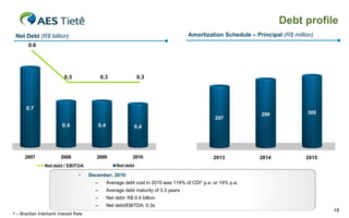 Debt profile
Amortization Schedule – Principal (R$ million)

Net Debt (R$ billion)
0.6

0.3

0.3

0.3

0.7
297

0.4

2007

0.4

2009

2010

300

2014

2015

0.4

2008

299

Net debt

Net debt / EBITDA

•

2013

December, 2010:
–
–

Average debt maturity of 3.3 years

–

Net debt: R$ 0.4 billion

–
1 – Brazilian Interbank Interest Rate

Average debt cost in 2010 was 114% of CDI1 p.a. or 14% p.a.

Net debt/EBITDA: 0.3x
18

 