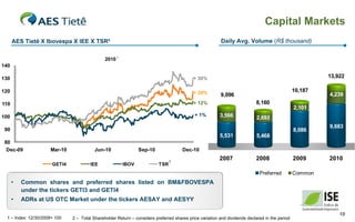 Capital Markets
Daily Avg. Volume (R$ thousand)

AES Tietê X Ibovespa X IEE X TSR²
2010 1

140
130
120

+ 20%

110

+ 12%

100

+ 1%

13,922

+ 30%

10,187

9,096
8,160
3,566

2,101

2,692

90

8,086
5,531

80
Dec-09

Mar-10
GETI4

Jun-10
IEE

Sep-10
IBOV

4,239

5,468

2007

2008

9,683

Dec-10
TSR

2

Preferred

•

2010

Common

Common shares and preferred shares listed on BM&FBOVESPA
under the tickers GETI3 and GETI4

•

2009

ADRs at US OTC Market under the tickers AESAY and AESYY

1 – Index: 12/30/2009= 100

2 – Total Shareholder Return – considers preferred shares price variation and dividends declared in the period

19

 