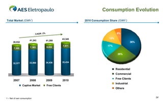 Consumption Evolution
Total Market (GWh1)

2010 Consumption Share (GWh1)

6%6%

CAGR: 2%

39,932
7,355

41,243

41,269

7,383

6,832

43,345

14%
15%
36%
36%

7,911

17%
18%
26%
26%

32,577

33,860

34,436

35,434

Residential
Commercial

2007

2008
Captive Market

2009
Free Clients

2010

Free Clients
Industrial
Others

1 – Net of own consumption

24

 
