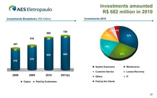 Investments amounted
R$ 682 million in 2010
Investments 2010

Investments Breakdown (R$ million)

682
516

28

4%4% 4%

720

9%

36

32%

457
19%

37
47
654
410

27%

684

478
System Expansion
Customer Service

2008

2009
Capex

2010
Paid by Customers

2011(e)

Maintenance
Losses Recovery

Others

IT

Paid by the Clients

25

 