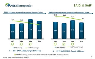 SAIDI & SAIFI
SAIDI - System Average Interruption Duration Index
15.00 

SAIFI - System Average Interruption Frequency Index
9.00 

8.49

8.41
7.87

13.00 

11.34

8.00 

7.39

10.92

11.00 

7.00 
6.00

10.09
9.32

6.00 
5.00

9.00 

4.00
5.00 

7.00 

11.86
8.90

9.20

10.68

5.00 

3.00
4.00 

6.17

5.64

5.20

2007

2008

2009

1st

1st

7th

5.43

2.00

3.00 
1.00

3.00 

2.00 

1.00 

1.00 

0.00

2007

2008

2009

3rd

5th

8th

SAIDI (hours)

►

2010

SAIFI (times)

SAIDI Aneel Target

2011 SAIDI ANEEL Target: 8.68 hours

►

2010

SAIFI Aneel Target

2011 SAIFI ANEEL Target: 6.93 times

ABRADEE ranking position among the 28 utilities with more than 500 thousand customers
Sources: ANEEL, AES Eletropaulo and ABRADEE

26

 