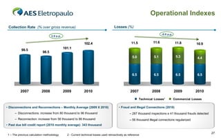 Operational Indexes
Losses (%)

Collection Rate (% over gross revenue)

-0.6 p.p.

2.9 p.p.

2007

11.6

11.8

10.9

5.1

5.3

4.4

6.5

99.5

11.5

5.0

102.4

6.5

6.5

6.5

2007

2008

2009

2010

101.1
98.5

2008

2009

2010

Technical Losses¹

• Disconnections and Reconnections – Monthly Average (2009 X 2010)

Commercial Losses

• Fraud and Illegal Connections (2010)

– Disconnections: increase from 80 thousand to 96 thousand

– 287 thousand inspections e 41 thousand frauds detected

– Reconnection: increase from 56 thousand to 86 thousand

– 56 thousand illegal connections regularized

• Past due bill credit report (2010 monthly average): 343 thousand
1 – The previous calculation methodology

2 - Current technical losses used retroactively as reference

27

 