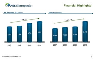 Financial Highlights*
Net Revenues (R$ million)

CAGR:

7,193

7,530

2007

2008

(*) 2009 and 2010 numbers in IFRS

Ebitda (R$ million)

8%

CAGR:

8,786

11%

2.413

9,697
1.566

2009

2010

1.696

1.775

2007

2008

2009

2010

28

 