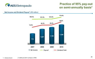 Practice of 95% pay-out
on semi-annually basis*
Net Income and Dividend Payout1 (R$ million)
1 40 .0 %

114.4%
1 20 .0 %

100.3%

101.5%

101.6%

1 00 .0 %

28.6%
8 0.0%

20.3%
6 0.0%

20.4%

14.4%

4 0.0%

2 0.0%

0 .0 %

1,027

1,156

50.0%
45.0%
40.0%
35.0%
30.0%
25.0%
20.0%
15.0%
10.0%
5.0%
0.0%

1,348

713

2007
Net Income

1 – Gross amount

(*) 2009 and 2010 numbers in IFRS

2008
Pay-out¹

2009

2010
Dividend Yield

29

 