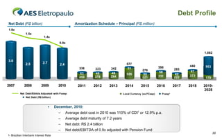 Debt Profile
Amortization Schedule – Principal (R$ million)

Net Debt (R$ billion)
1.8x
1.5x
1.4x
0.9x

1,082

3.0

2.5

2.7

2.4
336
83
253

2007

2008

2009

2010

323
45
278

342
48
294

2011

2012

2013

Net Debt/Ebitda Adjusted with Fcesp
Net Debt (R$ billion)

•

577
51
526

2014

276
55
221

62
222

67
373

2015

2016

2017

2018

Local Currency (ex FCesp)

285

903

179

20192028

Fcesp¹

December, 2010:
–

Average debt cost in 2010 was 110% of CDI1 or 12.9% p.a.

–

Average debt maturity of 7.2 years

–

Net debt: R$ 2.4 billion

–
1- Brazilian Interbank Interest Rate

440

390
58
331

Net debt/EBITDA of 0.9x adjusted with Pension Fund

30

 