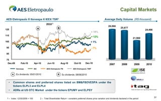 Capital Markets
Average Daily Volume (R$ thousand)

AES Eletropaulo X Ibovespa X IEEX TSR²

2010 1
B

A

125

27,000.00

26,066

25,677

24,496

+ 18%

25,000.00

115

+ 12%

21,960

23,000.00

105

+ 1%
21,000.00

95

- 7%

19,000.00

85

17,000.00

75

15,000.00

Dec-09

Feb-10
Ibovespa

A

Apr-10
IEE

Jun-10

Aug-10

AES Eletropaulo PN

Ex dividends: 05/01/2010

B

Oct-10

Dec-10

2007

2008

2009

2010

AES Eletropaulo TSR³

Ex dividends: 08/06/2010

•

Common shares and preferred shares listed on BM&FBOVESPA under the
tickers ELPL3 and ELPL4

•

ADRs at US OTC Market under the tickers EPUMY and ELPSY

1 – Index: 12/30/2009 = 100

2 – Total Shareholder Return - considers preferred shares price variation and dividends declared in the period

31

 