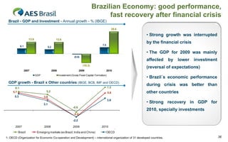 Brazilian Economy: good performance,
fast recovery after financial crisis
Brazil - GDP and Investment - Annual growth - % (IBGE)
25.6

• Strong growth was interrupted
13.9

13.6

6.1

by the financial crisis

7.5

5.2

• The GDP for 2009 was mainly
(0.6)

affected
(10.3)

2007

2008
GDP

2009

5.3

investment

(reversal of expectations)

Investment (Gross Fixed Capital Formation)

• Brazil´s economic performance
7.5

5.2

lower

2010

GDP growth - Brazil x Other countries (IBGE, BCB, IMF and OECD)
6.1
5.7

by

during crisis was better than
other countries

5.6

3.6
3.9

• Strong recovery in GDP for

3.1
-0.6

2010, specially investments

-2.2
-2.2
2007
Brazil

2008

2009

Emerging markets (ex Brazil, India and China)

2010

1

OECD

1- OECD (Organization for Economic Co-operation and Development) – international organization of 31 developed countries.

36

 