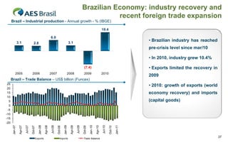Brazilian Economy: industry recovery and
recent foreign trade expansion

Brazil – Industrial production - Annual growth - % (IBGE)
10.4
6.0
3.1

• Brazilian industry has reached

3.1

2.8

pre-crisis level since mar/10
• In 2010, industry grew 10.4%
• Exports limited the recovery in

(7.4)
2005

2006

2007

2008

2009

2010

2009

Brazil – Trade Balance – US$ billion (Funcex)
25
20
15
10
5
0
-5
-10
-15
-20

• 2010: growth of exports (world
economy recovery) and imports

Exports

Imports

Trade Balance

Jan-11

Oct-10

Jul-10

Apr-10

Jan-10

Oct-09

Jul-09

Apr-09

Jan-09

Oct-08

Jul-08

Apr-08

Jan-08

Oct-07

Jul-07

Apr-07

Jan-07

(capital goods)

37

 