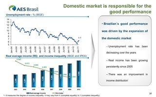Domestic market is responsible for the
good performance

Unemployment rate - % (IBGE)
14
13
12
11
10
9
8
7
6
5

• Brazilian´s good performance
was driven by the expansion of
the domestic market
– Unemployment rate has been

Jan-11

Jul-10

Jan-10

Jul-09

Jan-09

Jul-08

Jan-08

Jul-07

Jan-07

Jul-06

Jan-06

Jul-05

Jan-05

Jul-04

Jan-04

6.4

decreasing over the years

Real average income (R$) and income inequality (IBGE and IPEA)
1.600

0,59

0.583

1.500

0.572

0,58
0.569

0,57

0.563

1.400

1.550

0.548

1.485

1.450

1.395

1.348

2004

1.291

1.261

2003

1.100

1.259

1.200

persistently since 2005

0,56

0.556

1.300

– Real income has been growing

0,55

– There was an improvement in

0.543
0,54

income distribution

0,53

1.000

0,52
2005

2006

Real average income

2007

2008

2009

2010

1

Gini Index

1- It measures the degree of income inequality. It may vary from 0 (complete equality) to 1 (complete inequality).

38

 