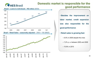 Domestic market is responsible for the
good performance

Brazil – Loans to individuals – R$ million (BCB)
600

537
470

500

• Besides the improvement on

394

400

318

300

labor market, credit expansion

238
191

was also responsible for the

200

good performance

100
2005

2006

2007

2008

2009

Oct*

Brazil – Retail Sales – seasonally adjusted – 2003 = 100 (IBGE)

• Retail sales is growing fast:

180

– 6.0% in 2009 despite the crisis

170
160

– 7.2% p. a. between 2005 and 2009

150
140
130

– 10.9% in 2010

120
110

Jul-10

Jan-10

Jul-09

Jan-09

Jul-08

Jan-08

Jul-07

Jan-07

Jul-06

Jan-06

Jul-05

Jan-05

100
39

 