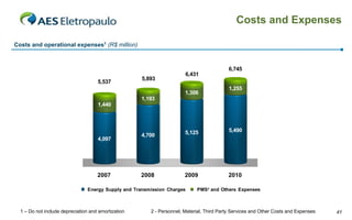 Costs and Expenses
Costs and operational expenses1 (R$ million)

6,745
5,537

5,893

6,431
1,306

1,255

1,193
1,440

4,097

2007

4,700

5,125

5,490

2008

2009

2010

Energy Supply and Transmission Charges

1 – Do not include depreciation and amortization

PMS² and Others Expenses

2 - Personnel, Material, Third Party Services and Other Costs and Expenses

41

 