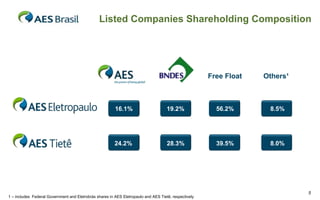 Listed Companies Shareholding Composition

Free Float

Others¹

16.1%

19.2%

56.2%

8.5%

24.2%

28.3%

39.5%

8.0%

1 – includes Federal Government and Eletrobrás shares in AES Eletropaulo and AES Tietê, respectively

5

 