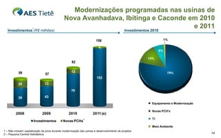 Modernizações programadas nas usinas de
                                               Nova Avanhadava, Ibitinga e Caconde em 2010
                      1
   Investimentos (R$ milhões)                                  Investimentos 2010
                                                                                    e 2011
                                                                        158                                        1%

                                                                          6
                                                                                                              6%

                                                                                                       14%
                                                     82


           59                                        12                                                             79%
                                57
                                                                        152
           20                   13

                                                    70

           39                   43
                                                                                                         Equipamento e Modernização

                                                                                                         Novas PCH's
         2008                 2009                2010               2011 (e)
                                                              2                                          TI
                       Investimentos          Novas PCHs
                                                                                                         Meio Ambiente
1 – Não incluem capitalização de juros durante modernização das usinas e desenvolvimento de projetos
2 – Pequena Central Hidrelétrica                                                                                                      14
 