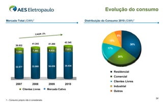 Evolução do consumo

Mercado Total (GWh)1                                          Distribuição do Consumo 2010 (GWh)1



                             CAGR: 2%
                                                                                      6%
                                                                               15%
                                                     43.345
                           41.243        41.269                                                   36%
          39.932
                                                     7.911                    17%
                           7.383         6.832
          7.355

                                                                                       26%


          32.577          33.860        34.436       35.434

                                                                                    Residencial
                                                                                    Comercial
                                                                                    Clientes Livres
          2007             2008          2009        2010
                                                                                    Industrial
                   Clientes Livres      Mercado Cativo
                                                                                    Outros

                                                                                                        24
1 – Consumo próprio não é considerado
 