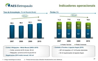 Indicadores operacionais

 Taxa de Arrecadação (% da Receita Bruta)                                             Perdas (%)
                                                                                                                                  -0,6 p.p.
                                     2,9 p.p.

   110                                                                                                                  11,6
                                                               102,4                                11,5                                      11,8            10,9
   105                        98,5              101,1
              99,5
   100                                                                                              5,0                 5,1                   5,3             4,4
    95

    90
                                                                                                    6,5                 6,5                   6,5             6,5
    85

    80

             2007             2008              2009           2010                                2007                2008                   2009        2010

                                                                                                               Perdas Técnicas¹           Perdas Comerciais

    • Cortes e Religações – Média Mensal (2009 X 2010)                                      • Combate a Fraudes e Ligações Ilegais (2010)
           – Cortes: aumento de 80 mil para 96 mil                                                   – 287 mil inspeções e 41 mil fraudes detectadas
           – Religações: aumento de 56 mil para 86 mil                                               – 56 mil regularizações de ligações ilegais
    • Negativações (2010 média mensal): 343 mil

                                                                                                                                                                     27
1 – Antiga metodologia de cálculo      2 – Perdas técnicas atuais utilizadas retroativamente como referência
 