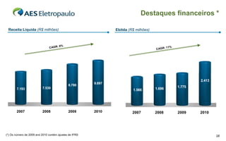 Destaques financeiros *

 Receita Líquida (R$ milhões)                                   Ebitda (R$ milhões)



                                       8%
                               CAGR:                                                  CAGR:
                                                                                              11%




                                                                 2500



                                                                 2000



                                                                 1500                                       2.413
                                                        9.697
                                             8.786
                          7.530                                                                     1.775
       7.193                                                     1000
                                                                         1.566        1.696

                                                                  500



                                                                    0

       2007               2008               2009       2010             2007         2008          2009    2010




(*) Os número de 2009 and 2010 contém ajustes de IFRS                                                               28
 