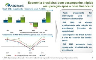Economia brasileira: bom desempenho, rápida
                                                                recuperação após a crise financeira
Brasil - PIB e Investimento – Crescimento anual - % (IBGE)
                                                                                              25,6
                                                                                                      • Forte             crescimento            foi
                13,9                       13,6                                                       interrompido                    pela     crise
    6,1                                                                             7,5               financeira internacional
                              5,2

                                                                                                      • PIB          2009             foi    afetado
                                                           (0,6)
                                                                                                      principalmente pela redução do
                                                                       (10,3)                         investimento               (reversão       de
          2007                       2008                       2009                      2010
                                                                                                      expectativas)
                       PIB                 Investimento (Formação Bruta de Capital Fixo)

Crescimento do PIB - Brasil x Outros países (IBGE, BCB, FMI e OCDE)                                   • Desempenho do Brasil durante
                                                                                   7,5
          6,1
                               5,2
                                                                                                      a crise foi superior aos demais
    5,7                                                                            5,6
       5,3                                                                          3,9
                                                                                                      países
                                     3,6
                               3,1
                                                         -0,6                                         • PIB        2010        apresenta       forte
                                                                                                      recuperação, principalmente no
                                                                -2,2
                                                        -2,2                                          investimento
      2007                    2008                       2009                   2010
                                                                                          1
             Brasil          Emergentes (ex. Brasil, Índia e China)              OCDE

1- OCDE (Organização para Cooperação e Desenvolvimento Econômico) – organização internacional composta por 31 países desenvolvidos.                    36
 