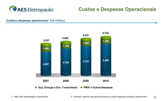 Custos e Despesas Operacionais

Custos e despesas operacionais1 (R$ milhões)



                                                                                              6.745
                                                                        6.431
                                                   5.893
                                     5.537                                                     1.255
                                                                        1.306
                                                   1.193
                                     1.440




                                                                        5.125                  5.490
                                                   4.700
                                     4.097




                                     2007          2008                 2009                   2010

                                Sup. Energia e Enc. Transmissão          PMS² e Outras Despesas


   1 – Não inclui depreciação e amortização                2 - Pessoal, material, serviços de terceiros e outras despesas (receitas) operacionais   41
 