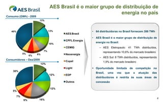 AES Brasil é o maior grupo de distribuição de
                                                                energia no país
Consumo (GWh) - 2009
                         13%



   40%                             13%                   • 64 distribuidoras no Brasil fornecem 388 TWh
                                          AES Brasil
                                                         • AES Brasil é o maior grupo de distribuição de
                                          CPFL Energia
                                                           energia no Brasil:
                                   10%
                                          CEMIG               – AES Eletropaulo: 41 TWh distribuídos,
                              7%                                 representando 10,6% do mercado brasileiro
              5%        6%                Neoenergia
                   6%
                                                              – AES Sul: 8 TWh distribuídos, representando
Consumidores – Dez/2009
                                          Copel                  1,9% do mercado brasileiro
                             13%
                                          Light           Oportunidade    limitada   de       competição   no
    30%
                                                           Brasil,   uma   vez    que      a    atuação     das
                                   12%    EDP
                                                           distribuidoras é restrita às suas áreas de
                                          Outros           concessão

                                    12%
    5%

         7%
                                                                                                                  8
              6%         16%
 