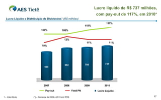 Lucro líquido de R$ 737 milhões,
                                                                                 com pay-out de 117%, em 2010*
  Lucro Líquido e Distribuição de Dividendos1 (R$ milhões)
                                                                                        117%
                                                                         110%
                               100%                 100%                                         14%
                  100%
                                                                                                 12%
                                                      12%
                  80%                                                     11%             11%    10%
                                10%
                  60%                                                                            8%

                                                                                                 8%
                  60%



                                                      692                706           737
                                                                                                 6%
                                   609
                  40%


                                                                                                 4%


                  20%             2007                2008               2009         2010        2%
                                                                                                 2%
                                   Pay-out                    Yield PN           Lucro Líquido

1 – Valor Bruto     0% (*) – Números de 2009 e 2010 em IFRS                                      0%           17
 