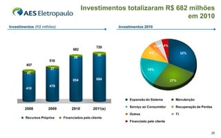 Investimentos totalizaram R$ 682 milhões
                                                                         em 2010
Investimentos (R$ milhões)                               Investimentos 2010




                                                 720                          4%4% 4%
                                   682
                                                                          9%                   32%
                                                  36
                                   28
                      516
         457
                       37                                                19%
         47

                                  654            684                                    27%
                       478
         410


                                                              Expansão do Sistema         Manutenção

                                                              Serviço ao Consumidor       Recuperação de Perdas
        2008          2009        2010         2011(e)
                                                              Outros                      TI
         Recursos Próprios   Financiados pelo cliente
                                                              Financiado pelo cliente


                                                                                                              25
 