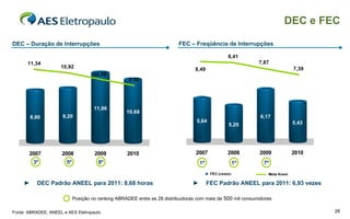 DEC e FEC

   DEC – Duração de Interrupções                                            FEC – Freqüência de Interrupções

 13                                                                         9                         8,41
         11,34                                                                                                  7,87
                        10,92                                               8       8,49                                        7,39
 11
12,00                                   10,09
                                                       9,32               7,00
                                                                            7
10,00                                                                     6,50
  9
                                                                            6
                                                                          6,00
 8,00
  7                                                                         5
                                                                          5,50
 6,00                                   11,86
                                                      10,68               5,00
            8,90         9,20                                               4                                   6,17
   5
 4,00                                                                     4,50      5,64
                                                                                                      5,20                      5,43
                                                                            3
                                                                          4,00
 2,00
  3                                                                       3,50
                                                                            2
 0,00                                                                     3,00
  1                                                                         1       2007              2008      2009            2010
          2007          2008            2009          2010
             3º           5º              8º                                           1º                  1º    7º
                                                                                             FEC (vezes)           Meta Aneel

        ►     DEC Padrão ANEEL para 2011: 8,68 horas                               ►        FEC Padrão ANEEL para 2011: 6,93 vezes

                               Posição no ranking ABRADEE entre as 28 distribuidoras com mais de 500 mil consumidores

   Fonte: ABRADEE, ANEEL e AES Eletropaulo                                                                                             26
 
