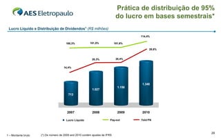 Prática de distribuição de 95%
                                                                              do lucro em bases semestrais*
 Lucro Líquido e Distribuição de Dividendos1 (R$ milhões)

                                                                                       114,4%
                        120,0%                                                                      35,0%
                                       100,3%            101,5%              101,6%
                                                                                                    30,0%
                        100,0%                                                              28,6%

                                                                                                    25,0%
                         80,0%                                                20,4%
                                                           20,3%
                                                                                                    20,0%
                         60,0%        14,4%
                                                                                                    15,0%

                         40,0%
                                                                                                    10,0%
                                                                                       1.348
                         20,0%                                                 1.156                5,0%
                                                           1.027

                           0,0%          713                                                        0,0%




                                        2007               2008                2009    2010

                                       Lucro Líquido                    Pay-out        Yeld PN



                                                                                                            29
1 – Montante bruto   (*) Os número de 2009 and 2010 contém ajustes de IFRS
 