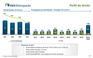 Perfil da dívida
   Dívida líquida (R$ bilhões)                               Cronograma de amortização – Principal (R$ milhões)

  1,8x
               1,5x
                                  1,4x


                                                      0,9x
                                                                                                                                      1.082


   3,0                                                                                        577
                 2,5                2,7             2,4                                                                        440
                                                                                                                390                    903
                                                                 336        323       342      51                        285
                                                                                                       276                     67
                                                                 83          45       48                         58
                                                                                              526       55               62
                                                                 253        278       294                       331            373
                                                                                                       221               222           179

   2007         2008               2009             2010        2011       2012       2013   2014      2015    2016     2017   2018   2019-
                                                                                                                                      2028
                 Dívida Líquida (R$ bilhões)
                                                                                                      Fcesp¹
               Dívida Líquida/Ebitda Ajustado



                                   •      Dezembro de 2010:
                                                –   Custo médio da dívida em 2010 de 110% do CDI a.a ou 12,9% a.a.
                                                –   Prazo médio da dívida: 7,2 anos
                                                –   Dívida líquida: R$ 2,4 bilhões
                                                –   Dívida líquida/EBITDA: 0,9x ajustada com fundo de pensão
1 - FCesp = Fundo de pensão                                                                                                              30
 