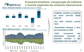 Economia brasileira: recuperação da indústria
                                                                                        e recente expansão do comércio internacional
Brasil – Produção industrial – Crescimento anual - % (IBGE)
                                                                                                                                      10,4

                                                             6,0                                                                                                 • Indústria brasileira já retomou
               3,1                   2,8                                                3,1
                                                                                                                                                                 os      níveis      pré-crise       desde
                                                                                                                                                                 março/10

                                                                                                                                                                 • Em      2010,     indústria   cresceu
                                                                                                            (7,4)                                                10,4%
           2005                    2006                      2007                   2008                    2009                      2010
                                                                                                                                                                 • Exportações limitaram o ritmo
Brasil –Balança comercial – US$ bilhões (Funcex)
                                                                                                                                                                 de recuperação em 2009
 25
 20
 15
                                                                                                                                                                 • 2010:           crescimento         das
 10                                                                                                                                                              exportações           (retomada       da
  5
  0                                                                                                                                                              economia          mundial)      e     das
 -5
                                                                                                                                                                 importações (bens de capital)
-10
-15
-20
                         jul/07




                                                             jul/08




                                                                                                  jul/09




                                                                                                                                      jul/10



                                                                                                                                                        jan/11
      jan/07




                                           jan/08




                                                                               jan/09




                                                                                                                    jan/10
                                  out/07




                                                                      out/08




                                                                                                           out/09




                                                                                                                                               out/10
                abr/07




                                                    abr/08




                                                                                         abr/09




                                                                                                                             abr/10




                                                                                                                                                                                                         37
                                  Exportações                           Importações                            Saldo comercial
 