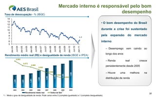 Mercado interno é responsável pelo bom
 Taxa de desocupação - % (IBGE)
                                                                                                                                                 desempenho
    14
    13
    12
                                                                                                                                                                              • O bom desempenho do Brasil
    11
    10                                                                                                                                                                        durante a crise foi sustentado
     9
     8                                                                                                                                                                        pela   expansão        do      mercado
                                                                                                                                                                        6,4
     7
     6                                                                                                                                                                        interno
     5
                      Jul-04



                                              Jul-05



                                                                Jul-06



                                                                                      Jul-07



                                                                                                            Jul-08



                                                                                                                                     Jul-09



                                                                                                                                                           Jul-10

                                                                                                                                                                     Jan-11
         Jan-04



                                  Jan-05



                                                       Jan-06



                                                                             Jan-07



                                                                                                   Jan-08



                                                                                                                       Jan-09



                                                                                                                                              Jan-10
                                                                                                                                                                                 – Desemprego      vem      caindo     ao

                                                                                                                                                                                 longo dos anos
 Rendimento médio real (R$) e desigualdade de renda (IBGE e IPEA)
 1.600                                                                                                                                                              0,59
                          0,583
                                                                                                                                                                                 – Renda           real             cresce
 1.500                                                                                                                                                              0,58
                                           0,572
                                                          0,569
                                                                          0,563                                                                                     0,57         persistentemente desde 2005
 1.400
                                                                                                                                                                    0,56
                                                                                                   0,556
                                                                                                                                                                                 – Houve     uma          melhora      na
                                                                                                                                                   1.550
 1.300
                                                                                                                                 1.485




                                                                                                                     0,548                                          0,55
                                                                                                             1.450
                                                                                           1.395




                                                                                                                                         0,543
                                                                                                                                                                                 distribuição de renda
                                                                          1.348




 1.200
                                                        1.291




                                                                                                                                                                    0,54
                                      1.261
                  1.259




 1.100                                                                                                                                                              0,53

 1.000                                                                                                                                                              0,52
              2003                  2004               2005              2006           2007                2008                2009             2010
                                                                                                                                 1
                                              Rendimento médio real                                   Índice de Gini
                                                                                                                                                                                                                             38
1 - Mede o grau de desigualdade de renda. Pode variar entre 0 (completa igualdade) e 1 (completa desigualdade).
 