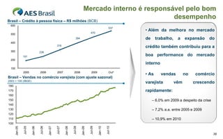 Mercado interno é responsável pelo bom
Brasil – Crédito à pessoa física – R$ milhões (BCB)
                                                                      desempenho
  600
                                                                                                             537
                                                                                                                    • Além da melhora no mercado
  500                                                                                    470

                                                                         394                                        de     trabalho,    a    expansão     do
  400
                                                   318
                                                                                                                    crédito também contribuiu para a
  300                            238
               191                                                                                                  boa performance do mercado
  200
                                                                                                                    interno
  100
               2005              2006               2007              2008                2009               Out*
                                                                                                                    • As      vendas         no    comércio
Brasil – Vendas no comércio varejista (com ajuste sazonal)
2003 = 100 (IBGE)
                                                                                                                    varejista          vêm        crescendo
180
170                                                                                                                 rapidamente:
160
150                                                                                                                      – 6,0% em 2009 a despeito da crise
140
130                                                                                                                      – 7,2% a.a. entre 2005 e 2009
120
110                                                                                                                      – 10,9% em 2010
100
               Jul-05




                                 Jul-06




                                                   Jul-07




                                                                     Jul-08




                                                                                        Jul-09




                                                                                                          Jul-10
      Jan-05




                        Jan-06




                                          Jan-07




                                                            Jan-08




                                                                               Jan-09




                                                                                                 Jan-10




                                                                                                                                                              39
 
