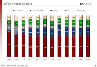 Mix de Mercado LPS Brasil
*Outros: Nordeste, ES, MG e GO (até o 3T12).
59%
53% 56%
49% 50% 47% 47%
52% 51% 50% 50% 52%
5%
5%
10%
19% 18% 24%
21%
25%
22% 21% 20%
20%
14%
17%
9%
12%
9%
8%
7%
4%
4% 5% 4%
4%
10%
11% 12%
10%
11%
12%
12%
10%
12% 12% 15% 13%
12% 14% 12% 9% 12%
9%
13%
8% 11% 11% 11% 11%
1T10 2T10 3T10 4T10 1T11 2T11 3T11 4T11 1T12 2T12 3T12 4T12
São Paulo Rio de Janeiro Brasília Sul Outros*
13
 