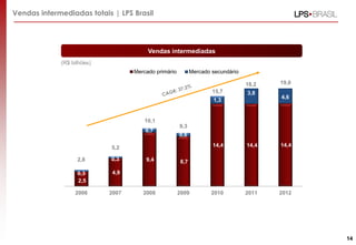 Vendas intermediadas totais | LPS Brasil
Vendas intermediadas
(R$ bilhões)
2,5
4,9
9,4 8,7
14,4 14,4 14,4
0,3
0,3
0,7
0,6
1,3
3,8
4,6
2006 2007 2008 2009 2010 2011 2012
Mercado primário Mercado secundário
18,2
2,8
5,2
10,1
9,3
15,7
19,0
14
 