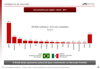Inteligência de mercado
O Brasil ainda apresenta potencial para crescimento no Mercado Primário
Lançamentos por região – Brasil - 2011
Fonte: 1) LPS Inteligência de Mercado 2) Infonavit, Softec e outros (considerando novas casas de construtoras e construção própria).
30,5
9,7
6,7
4,1 3,8 3,1 2,7 2,5 2,1 1,7 1,6 1,1 0,9 0,9 0,8
13,4
MRSP
GreaterRJ
DF
Salvador
Curitiba
BH
Goiânia
P.Alegre
Santos
Fortaleza
Natal
Vitória
Campinas
Florianópolis
Recife
Others
85.644 milhões / 214 mil unidades
Brasil
16
México
Unidades Lançadas:
700 mil/ano ²
Brasil
Unidades Lançadas:
214 mil/ano ¹
 