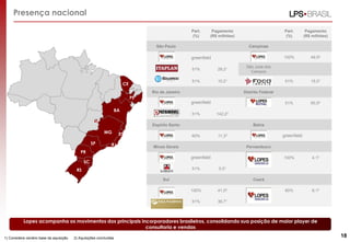 Presença nacional
Part.
(%)
Pagamento
(R$ milhões)
Part.
(%)
Pagamento
(R$ milhões)
São Paulo Campinas
100% 49,52
51% 29,21 São José dos
Campos
51% 10,21 51% 15,01
Rio de Janeiro Distrito Federal
51% 60,52
51% 142,22
Espírito Santo Bahia
60% 11,32
Minas Gerais Pernambuco
100% 4,12
51% 5,51
Sul Ceará
100% 41,02 60% 8,12
51% 36,71
18
Lopes acompanha os movimentos dos principais incorporadores brasileiros, consolidando sua posição de maior player de
consultoria e vendas
1) Considera cenário base da aquisição 2) Aquisições concluídas
PR
RJ
BA
SP
RS
ES
SC
PE
MG
DF
greenfield
greenfield
greenfield
greenfield
CE
 