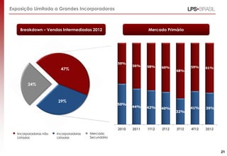 Exposição Limitada a Grandes Incorporadoras
Mercado PrimárioBreakdown – Vendas Intermediadas 2012
21
50%
44% 42% 40%
32%
41% 39%
50%
56% 58% 60%
68%
59% 61%
2010 2011 1T12 2T12 3T12 4T12 2012
24%
47%
29%
Incorporadoras não
Listadas
Incorporadoras
Listadas
Mercado
Secundário
 