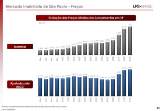 R$/m2
Mercado Imobiliário de São Paulo – Preços
Amostra: Empreendimentos residenciais verticais lançados em São Paulo capital.
Fonte: EMBRAESP
Nominal
Ajustado pelo
INCC
Evolução dos Preços Médios dos Lançamentos em SP
R$/m2
1.480 1.480 1.680 1.710 1.860
2.120
2.450
2.770
3.160 3.170 3.380 3.290
3.550
3.930
5.300
6.750
7.310
1996
1997
1998
1999
2000
2001
2002
2003
2004
2005
2006
2007
2008
2009
2010
2011
2012
5.190
4.870
5.250 5.060 5.040
5.300
5.590 5.440 5.580
5.130 5.170
4.780 4.710 4.880
6.180
7.310 7.450
1996
1997
1998
1999
2000
2001
2002
2003
2004
2005
2006
2007
2008
2009
2010
2011
2012
23
 