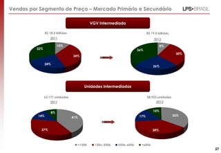 Unidades Intermediadas
Vendas por Segmento de Preço – Mercado Primário e Secundário
VGV Intermediado
10%
34%
24%
32%
63.171 unidades
35%
38%
17%
10%
R$ 18,2 bilhões
8%
30%
26%
36%
2011
2011
2012
2012
27
R$ 19,0 bilhões
58.923 unidades
41%
37%
14%
8%
 