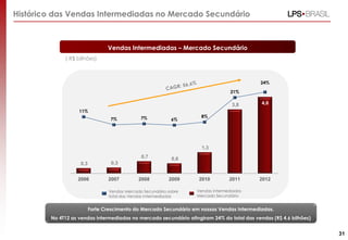 Histórico das Vendas Intermediadas no Mercado Secundário
Vendas Intermediadas – Mercado Secundário
( R$ bilhões)
0,3 0,3
0,7 0,6
1,3
3,8 4,6
11%
7% 7% 6%
8%
21%
24%
2006 2007 2008 2009 2010 2011 2012
Forte Crescimento do Mercado Secundário em nossas Vendas Intermediadas.
No 4T12 as vendas intermediadas no mercado secundário atingiram 24% do total das vendas (R$ 4,6 bilhões)
.
Vendas Mercado Secundário sobre
total das Vendas Intermediadas
Vendas Intermediadas
Mercado Secundário
31
 