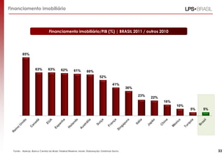 Fonte:: Abecip, Banco Central do Brasil, Federal Reserve, Haver. Elaboração: Goldman Sachs
Financiamento imobiliário
Financiamento imobiliário/PIB (%) | BRASIL 2011 / outros 2010
85%
63% 63% 62% 61% 60%
52%
41%
36%
23%
22%
16%
10%
5% 5%
33
 