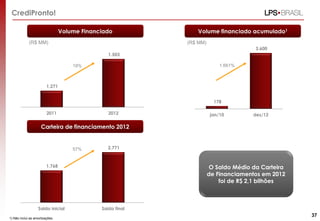 Volume Financiado
CrediPronto!
O Saldo Médio da Carteira
de Financiamentos em 2012
foi de R$ 2,1 bilhões
(R$ MM)
1.271
1.503
2011 2012
18%
(R$ MM)
Volume financiado acumulado1
1) Não inclui as amortizações.
178
3.600
jan/10 dez/12
1.661%
37
Carteira de financiamento 2012
1.768
2.771
Saldo inicial Saldo final
57%
 