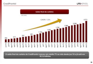 Saldo final da carteira
CrediPronto!
(R$ MM)
O saldo final da carteira da CrediPronto! cresceu em média 7% ao mês desde jun/10 e já está em
R$ 2,8 bilhões
392
517
707
881
1.162
1.454
1.756
1.989
2.266
2.771
jun/10
jul/10
ago/10
set/10
out/10
nov/10
dez/10
jan/11
fev/11
mar/11
abr/11
mai/11
jun/11
jul/11
ago/11
set/11
out/11
nov/11
dez/11
jan/12
fev/12
mar/12
abr/12
mai/12
jun/12
jul/12
ago/12
set/12
dez/12
CAGR: 7,2%
38
 