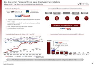 Credipronto!: Parceria Única para Capturar Potencial do
Mercado de Financiamento Imobiliário
Evolução da Originação (base 100 = jan-10)1
Destaques do Negócio
 Alavancagem através da estrutura de pontos de venda
da LPS Brasil
 Processo diferenciado de funcionamento, aprovação e
liberação de recursos
 Profit Sharing com risco de crédito limitado
 Crédito inédito no mercado
Inovação do Processo de Financiamento Imobiliário
1 ABECIP
2 Informações do Bacen
*Dentre bancos privados
+
Líder no
setor
Maior banco
privado do Brasil
Alto Potencial de Crescimento – Financiamento Imobiliário Equivalente a Apenas 5% do PIB2
Análise de
Crédito
Avaliação do
Imóvel
Análise Jurídica Emissão do
Contrato
Liberação dos
Recursos
24
horas
Até 3
dias
úteis
2 dias
úteis
3 dias
úteis
5 dias
úteis
Eficiência na Liberação de Crédito
Ranking do Financiamento Imobiliário 2012 (R$ mm)
321
39
100
168 177
245 241
376
411432 370 433 416
506
125
145 147 144
179
209 198 189
209
243 251
1,4% 1,9% 1,7% 2,4% 2,4% 3,0% 2,8% 3,1% 2,8% 3,0% 2,4%
2,9%
4,7%
5,8% 5,1%
6,1% 5,7%
7,3%
6,4% 6,8% 6,9% 7,4% 7,5%
8,5%
-15,0%
-10,0%
-5,0%
0,0%
5,0%
10,0%
1T10 2T10 3T10 4T10 1T11 2T11 3T11 4T11 1T12 2T12 3T12 4T12
Credipronto! Mercado Market Share CDP! Market Share CDP!
(Bancos Privados)
30.299
7.460
5.198 5.383 4.515
1.094 526 93 35 33
1.503
Caixa Itaú Bradesco Santander Banco do
Brasil
HSBC Banrisul Citibank Banese Poupex
8,5% de Market Share*
20% de part. no total do Itaú
8.963
 