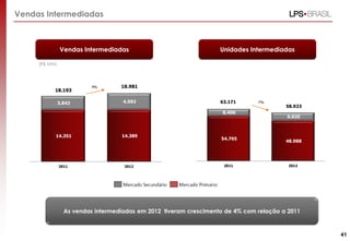 Vendas Intermediadas
(R$ MM)
Vendas Intermediadas
Unidades Intermediadas
As vendas intermediadas em 2012 tiveram crescimento de 4% com relação a 2011
54.765
48.988
8.406
9.935
2011 2012
-7%
58.923
41
14.351 14.389
3.842 4.592
2011 2012
18.981
18.193
4%
63.171
 