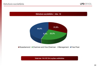 Estrutura societária
Total de 114.157.316 ações ordinárias
Estrutura societária | Abr, 13
31,8%
23,3%0,2%
44,6%
Rosediamond Chairman and Vice Chairman Management Free Float
51
 