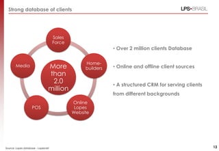 Strong database of clients
More
than
2.0
million
Sales
Force
Home-
builders
Online
Lopes
Website
POS
Media
Source: Lopes database - Lopesnet
• Over 2 million clients Database
• Online and offline client sources
• A structured CRM for serving clients
from different backgrounds
13
 