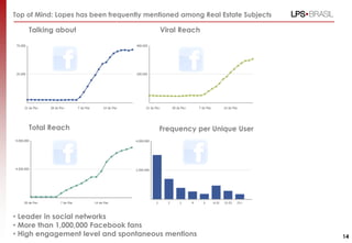 • Leader in social networks
• More than 1,000,000 Facebook fans
• High engagement level and spontaneous mentions
Viral ReachTalking about
Top of Mind: Lopes has been frequently mentioned among Real Estate Subjects
Total Reach Frequency per Unique User
14
 