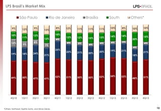 LPS Brasil’s Market Mix
*Others: Northeast, Espírito Santo, and Minas Gerais.
49% 50% 47% 47%
52% 51% 50% 50% 52% 54% 53%
48% 51%
19% 18% 24%
21%
25%
22% 21% 20%
20% 19% 21%
18%
21%
12%
9%
8%
7%
4%
4% 5% 4%
4% 4% 3%
4%
4%
10%
11%
12%
12%
10%
12% 12% 15% 13% 14% 14%
20%
15%
9% 12% 9%
13%
8% 12% 11% 11% 11% 10% 8% 10% 10%
4Q10 1Q11 2Q11 3Q11 4Q11 1Q12 2Q12 3Q12 4Q12 1Q13 2Q13 3Q13 4Q13
São Paulo Rio de Janeiro Brasília South Others*
15
 